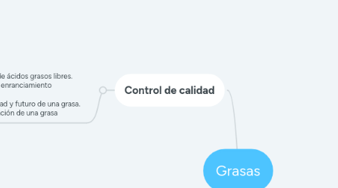 Mind Map: Grasas