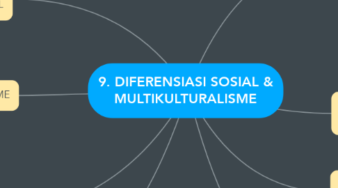 Mind Map: 9. DIFERENSIASI SOSIAL & MULTIKULTURALISME