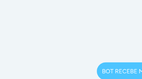 Mind Map: BOT RECEBE MSG