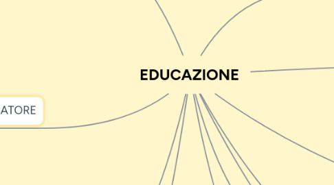 Mind Map: EDUCAZIONE