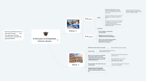 Mind Map: A Educação na Antiguidade (Grécia e Roma)