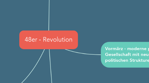 Mind Map: 48er - Revolution