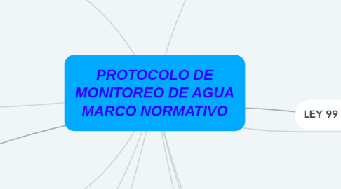 Mind Map: PROTOCOLO DE MONITOREO DE AGUA MARCO NORMATIVO