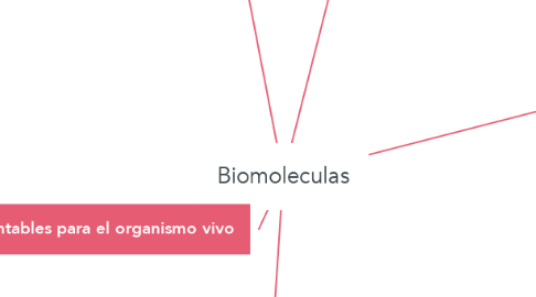 Mind Map: Biomoleculas