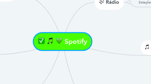 Mind Map: Spotify
