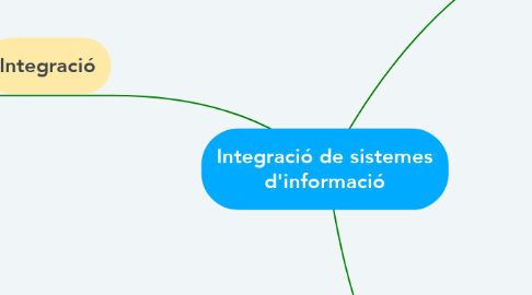 Mind Map: Integració de sistemes d'informació