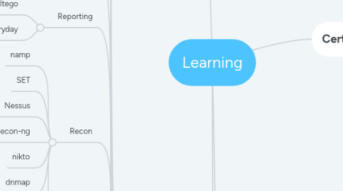 Mind Map: Learning