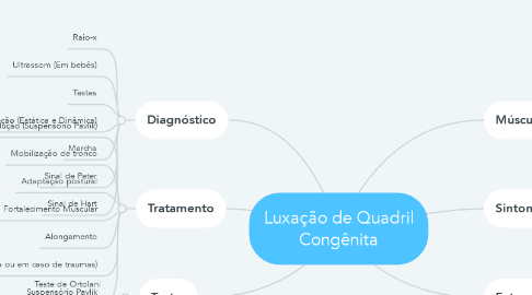 Mind Map: Luxação de Quadril Congênita