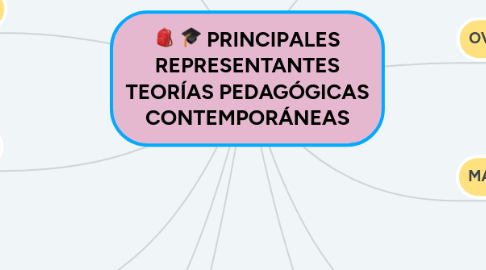 Mind Map: PRINCIPALES REPRESENTANTES TEORÍAS PEDAGÓGICAS CONTEMPORÁNEAS