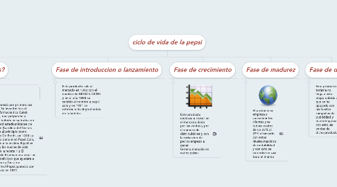 Mind Map: ciclo de vida de la pepsi