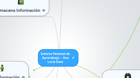 Mind Map: Entorno Personal de Aprendizaje - Ana Lucia Daza