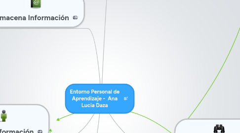 Mind Map: Entorno Personal de Aprendizaje -  Ana Lucia Daza