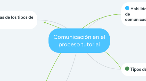 Mind Map: Comunicación en el proceso tutorial