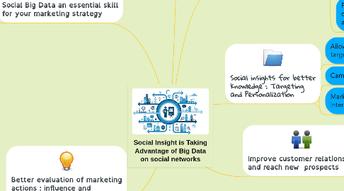 Mind Map: Social Insight is Taking Advantage of Big Data on social networks