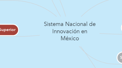 Mind Map: Sistema Nacional de Innovación en México