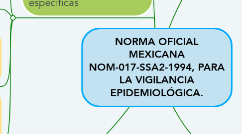 Mind Map: NORMA OFICIAL MEXICANA NOM-017-SSA2-1994, PARA LA VIGILANCIA EPIDEMIOLÓGICA.
