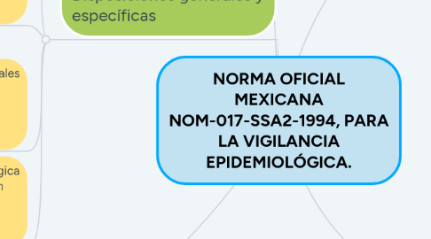 Mind Map: NORMA OFICIAL MEXICANA NOM-017-SSA2-1994, PARA LA VIGILANCIA EPIDEMIOLÓGICA.