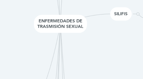 Mind Map: ENFERMEDADES DE TRASMISIÓN SEXUAL