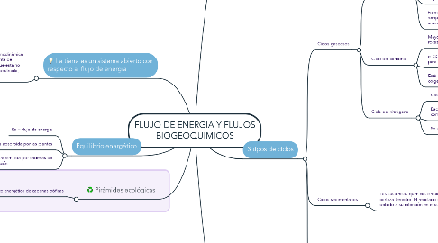 Mind Map: FLUJO DE ENERGIA Y FLUJOS BIOGEOQUIMICOS
