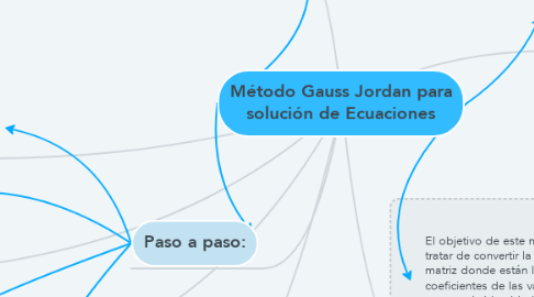 Mind Map: Método Gauss Jordan para solución de Ecuaciones