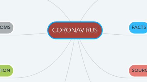 Mind Map: CORONAVIRUS