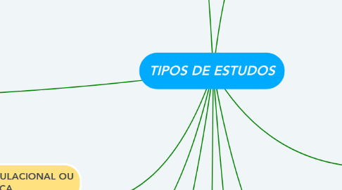 Mind Map: TIPOS DE ESTUDOS