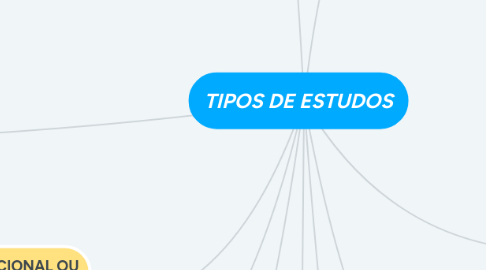 Mind Map: TIPOS DE ESTUDOS