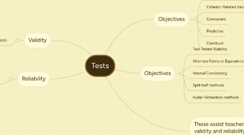 Mind Map: Tests