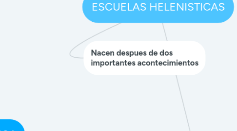 Mind Map: ESCUELAS HELENISTICAS