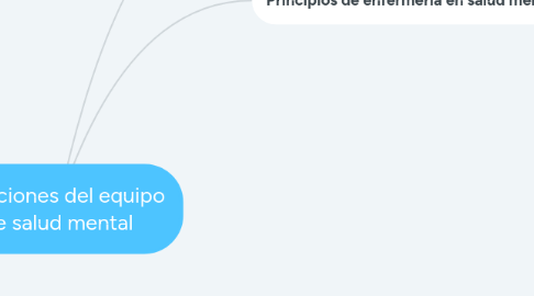 Mind Map: •Funciones del equipo de salud mental