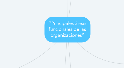 Mind Map: “Principales áreas funcionales de las organizaciones”