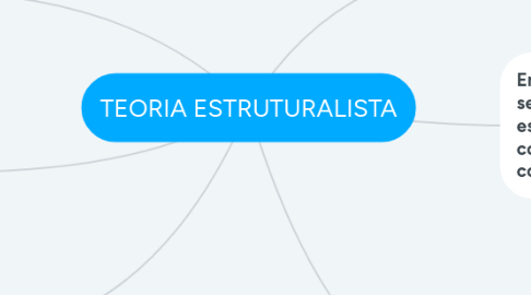 Mind Map: TEORIA ESTRUTURALISTA