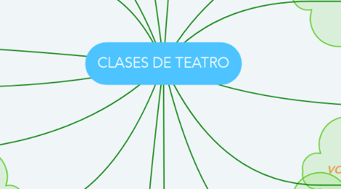 Mind Map: CLASES DE TEATRO