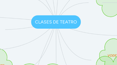 Mind Map: CLASES DE TEATRO