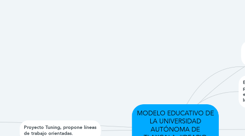 Mind Map: MODELO EDUCATIVO DE LA UNIVERSIDAD AUTÓNOMA DE TLAXCALA. (IDEARIO EDUCATIVO: EL MHIC.)