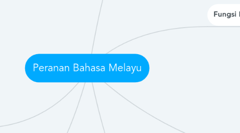 Mind Map: Peranan Bahasa Melayu