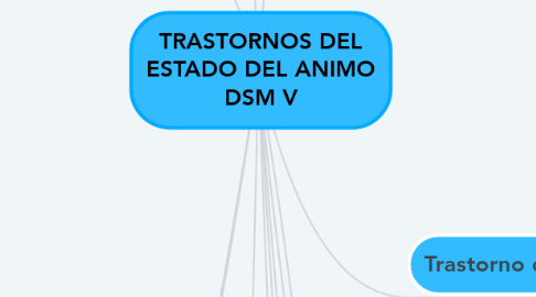 Mind Map: TRASTORNOS DEL ESTADO DEL ANIMO DSM V