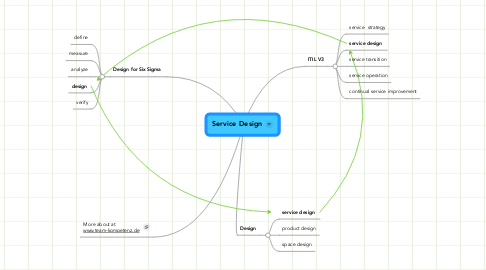 Mind Map: Service Design