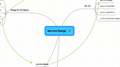 Mind Map: Service Design