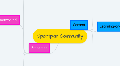 Mind Map: Sportplan Community