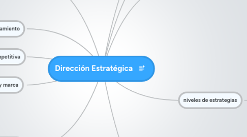 Mind Map: Dirección Estratégica