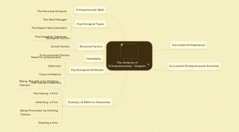 Mind Map: The Alchemy of Entrepreneurship - Diagram