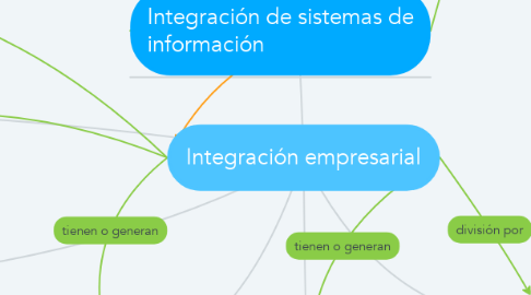 Mind Map: Integración empresarial