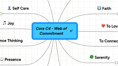 Mind Map: Core C4 - Web of Commitment