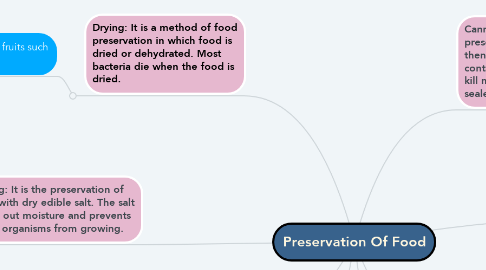 Mind Map: Preservation Of Food