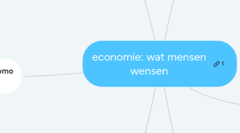 Mind Map: economie: wat mensen wensen