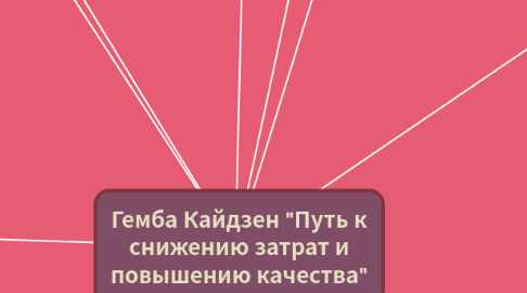 Mind Map: Гемба Кайдзен "Путь к снижению затрат и повышению качества"