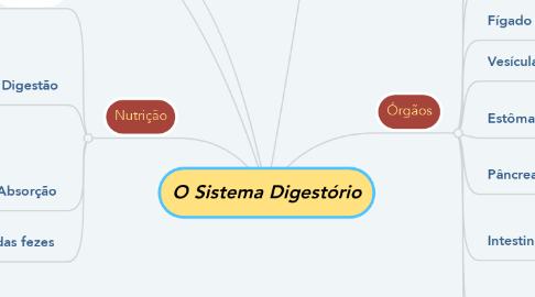 Mind Map: O Sistema Digestório
