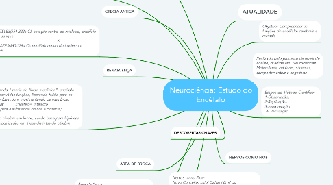 Mind Map: Neurociência: Estudo do Encéfalo