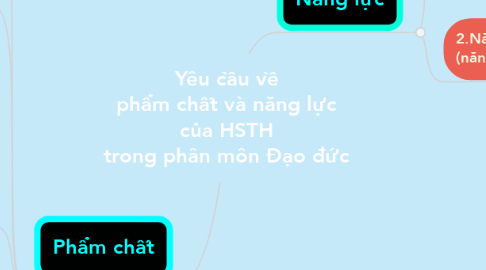 Mind Map: Yêu cầu về phẩm chất và năng lực của HSTH trong phân môn Đạo đức